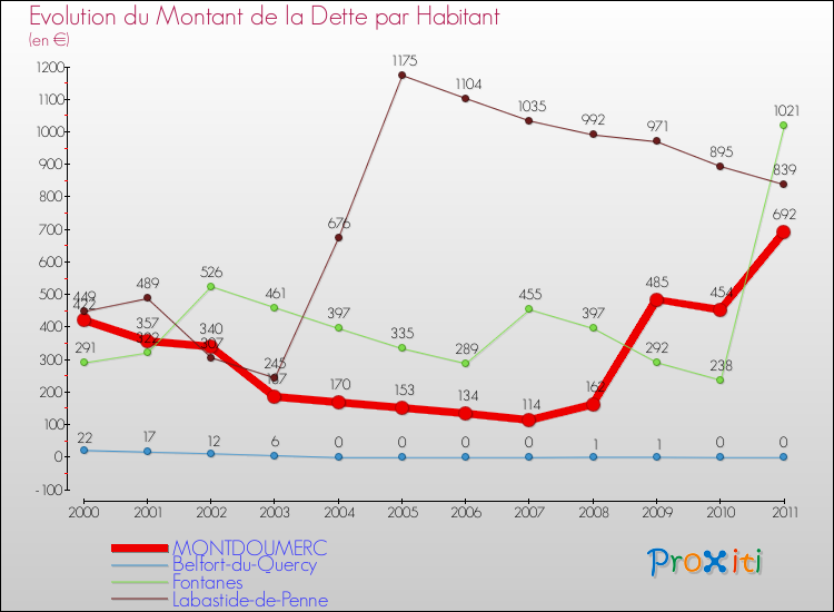 Evolution de la dette par habitant pour la commune de MONTDOUMERC et les communes proches Comparaison de la dette par habitant pour MONTDOUMERC et les communes voisines