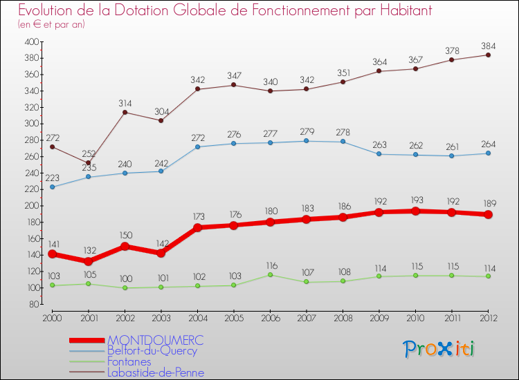 Evolution et montant de la dotation globale de fonctionnement par Habitant pour MONTDOUMERC et les communes proches Comparaison des dotations globales de fonctionnement par habitant pour MONTDOUMERC et les communes voisines