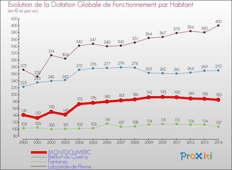 Evolution et montant de la dotation globale de fonctionnement par Habitant pour MONTDOUMERC et les communes proches de 2000 à 2014. Comparaison des dotations globales de fonctionnement par habitant pour MONTDOUMERC et les communes voisines de 2000 à 2014.