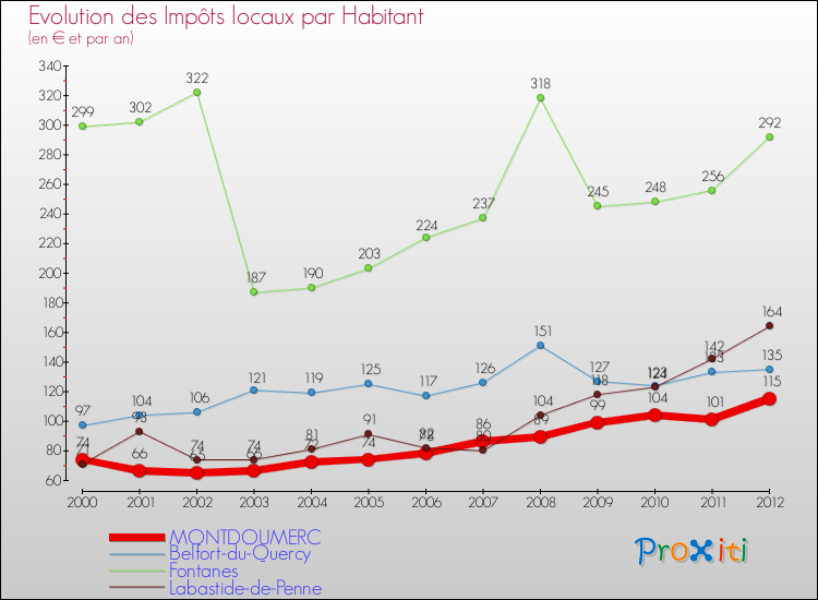 Evolution et montant des impôts locaux par Habitant pour MONTDOUMERC et les communes proches Comparaison des impôts locaux par habitant pour MONTDOUMERC et les communes voisines