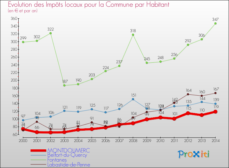 Evolution et montant des impôts locaux par Habitant pour MONTDOUMERC et les communes proches de 2000 à 2014 Comparaison des impôts locaux par habitant pour MONTDOUMERC et les communes voisines de 2000 à 2014
