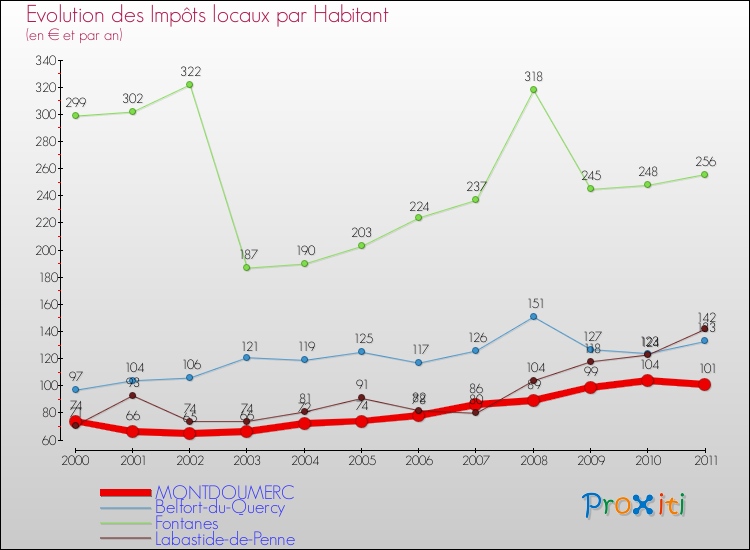 Evolution et montant des impôts locaux par Habitant pour MONTDOUMERC et les communes proches Comparaison des impôts locaux par habitant pour MONTDOUMERC et les communes voisines