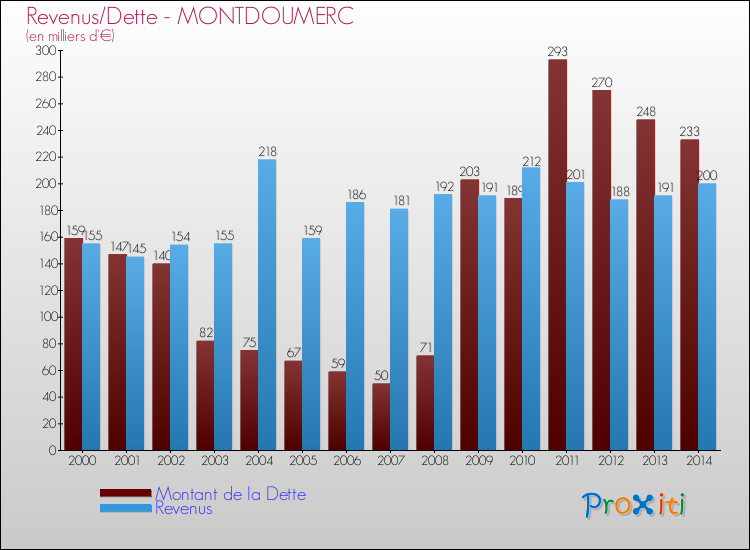 Evolution comparée de la dette et des revenus pour la commune de MONTDOUMERC de 2000 à 2014 Comparaison de la dette et des revenus pour MONTDOUMERC de 2000 à 2014