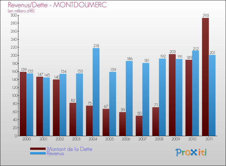 Evolution comparée de la dette et des revenus pour la commune de MONTDOUMERC de 2000 à 2011 Comparaison de la dette et des revenus pour MONTDOUMERC de 2000 à 2011