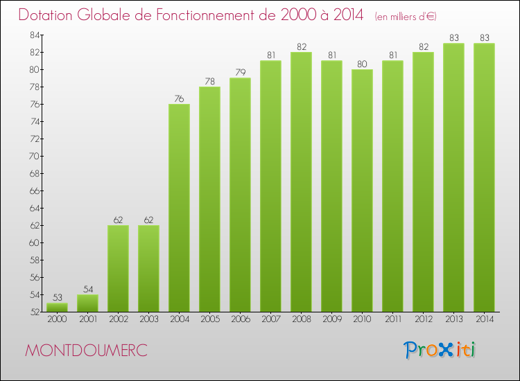 Evolution du montant de la Dotation Globale de Fonctionnement pour la commune de MONTDOUMERC de 2000 à 2014 Evolution du montant de la Dotation Globale de Fonctionnement pour MONTDOUMERC de 2000 à 2014