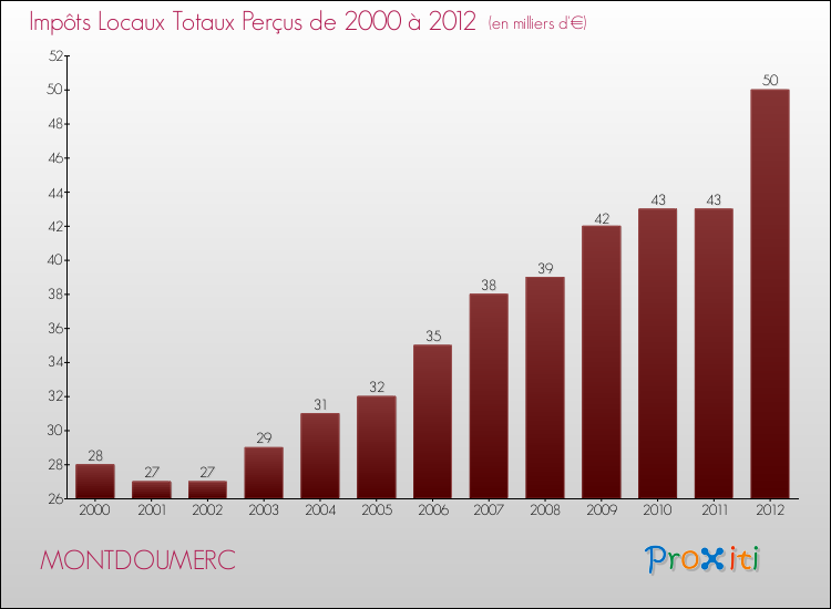 Evolution des Impôts Locaux pour la commune de MONTDOUMERC de 2000 à 2012 Evolution des Impôts Locaux pour MONTDOUMERC de 2000 à 2012