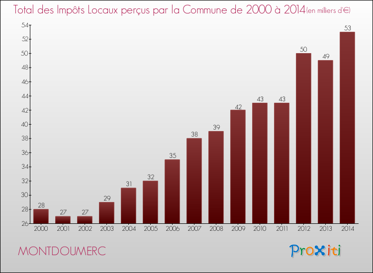 Evolution des Impôts Locaux pour la commune de MONTDOUMERC de 2000 à 2014 Evolution des Impôts Locaux pour MONTDOUMERC de 2000 à 2014