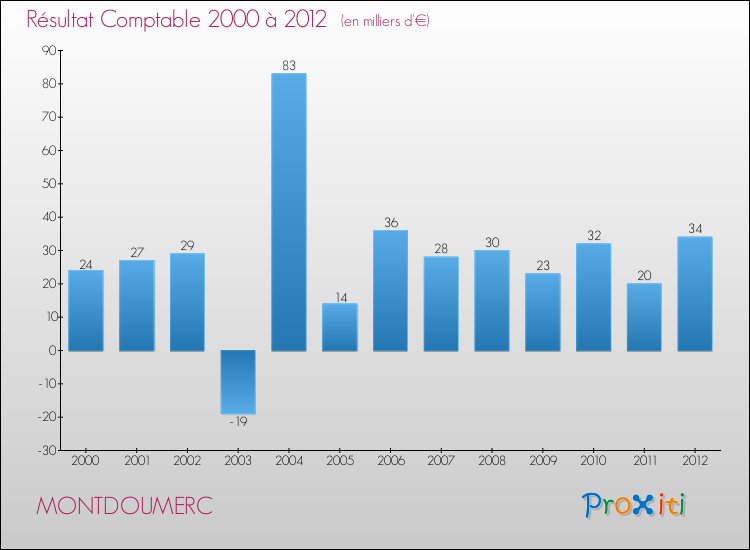 Evolution du résultat comptable pour la commune de MONTDOUMERC de 2000 à 2012 Evolution du résultat comptable pour MONTDOUMERC de 2000 à 2012