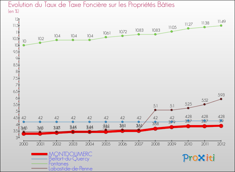 Evolution du taux de la taxe foncière sur le bati pour MONTDOUMERC et les communes proches de 2000 à 2012 Comparaison des taux de taxe foncière sur le bati pour MONTDOUMERC et les communes voisines de 2000 à 2012