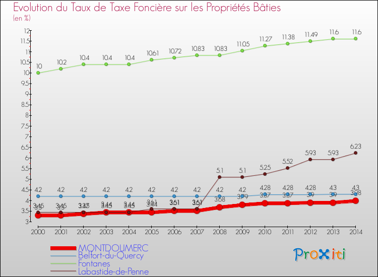 Evolution du taux de la taxe foncière sur le bati pour MONTDOUMERC et les communes proches de 2000 à 2014 Comparaison des taux de taxe foncière sur le bati pour MONTDOUMERC et les communes voisines de 2000 à 2014