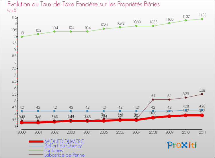 Evolution du taux de la taxe foncière sur le bati pour MONTDOUMERC et les communes proches Comparaison des taux de taxe foncière sur le bati pour MONTDOUMERC et les communes voisines