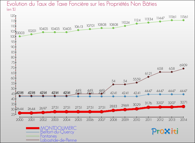 Evolution du taux de la taxe foncière sur les immeubles et terrains non batis pour MONTDOUMERC et les communes proches de 2000 à 2014 Comparaison des taux de la taxe foncière sur les immeubles et terrains non batis pour MONTDOUMERC et les communes voisines de 2000 à 2014