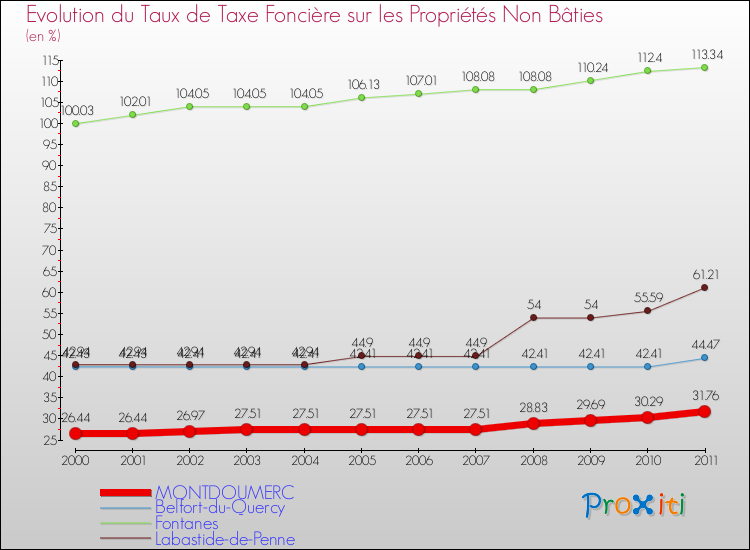 Evolution du taux de la taxe foncière sur les immeubles et terrains non batis pour MONTDOUMERC et les communes proches Comparaison des taux de la taxe foncière sur les immeubles et terrains non batis pour MONTDOUMERC et les communes voisines