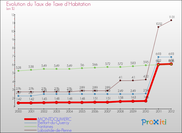 Evolution du taux de la taxe d'habitation pour MONTDOUMERC et les communes proches Comparaison des taux de la taxe d'habitation pour MONTDOUMERC et les communes voisines