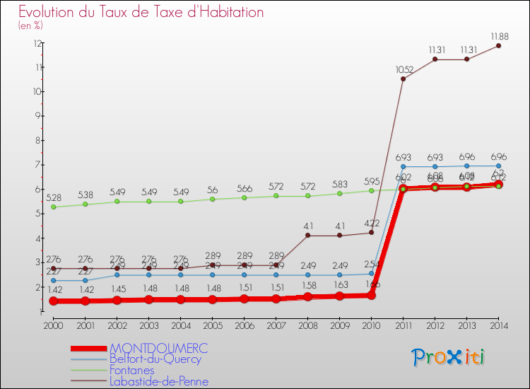 Evolution du taux de la taxe d'habitation pour MONTDOUMERC et les communes proches de 2000 à 2014 Comparaison des taux de la taxe d'habitation pour MONTDOUMERC et les communes voisines de 2000 à 2014