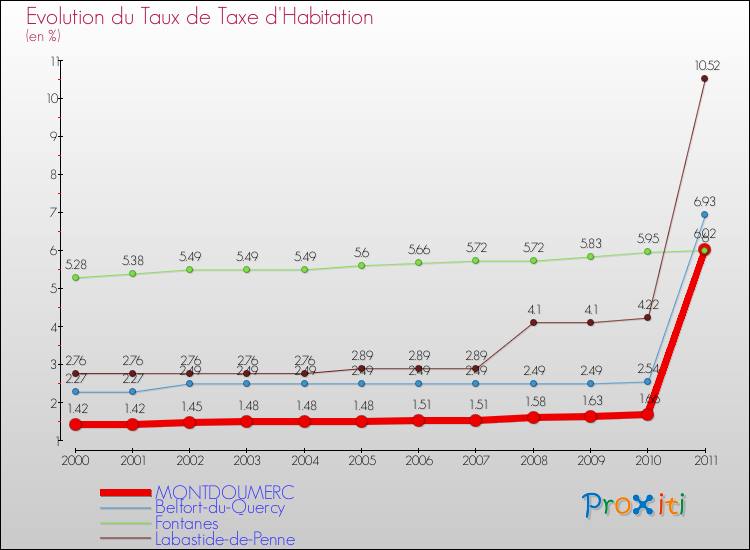 Evolution du taux de la taxe d'habitation pour MONTDOUMERC et les communes proches Comparaison des taux de la taxe d'habitation pour MONTDOUMERC et les communes voisines