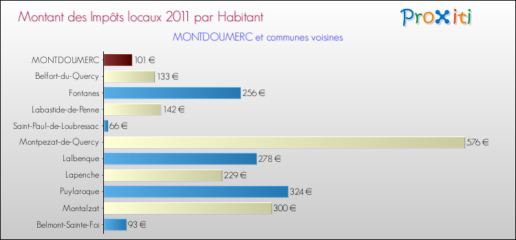 Montant des impôts locaux par Habitant pour MONTDOUMERC et les communes proches Comparaison des impôts locaux par habitant pour MONTDOUMERC et les communes voisines