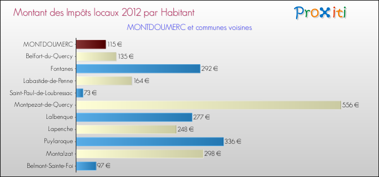 Montant des impôts locaux par Habitant pour MONTDOUMERC et les communes proches Comparaison des impôts locaux par habitant pour MONTDOUMERC et les communes voisines