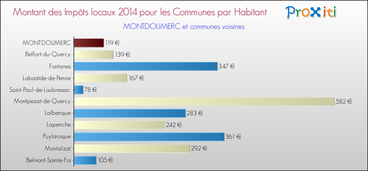 Montant des impôts locaux par Habitant pour MONTDOUMERC et les communes proches en 2014 Comparaison des impôts locaux par habitant pour MONTDOUMERC et les communes voisines en 2014