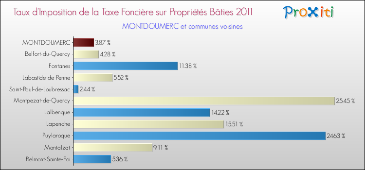 Taux d'imposition de la taxe foncière sur le bati 2011 pour MONTDOUMERC et les communes proches Comparaison des taux d'imposition de la taxe foncière sur le bati 2011 pour MONTDOUMERC et les communes voisines