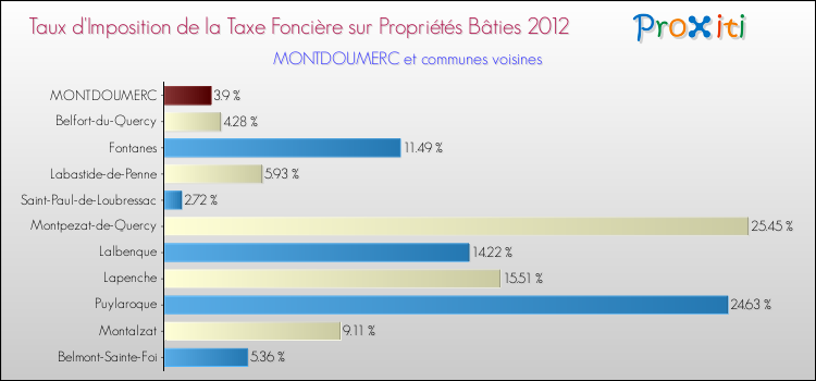 Taux d'imposition de la taxe foncière sur le bati 2012 pour MONTDOUMERC et les communes proches Comparaison des taux d'imposition de la taxe foncière sur le bati 2012 pour MONTDOUMERC et les communes voisines