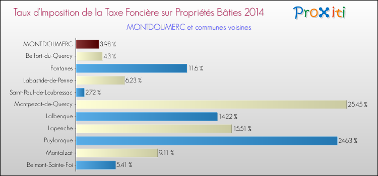 Taux d'imposition de la taxe foncière sur le bati 2014 pour MONTDOUMERC et les communes proches Comparaison des taux d'imposition de la taxe foncière sur le bati 2014 pour MONTDOUMERC et les communes voisines