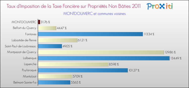 Taux d'imposition de la taxe foncière sur les immeubles et terrains non batis 2011 pour MONTDOUMERC et les communes proches Comparaison des taux d'imposition de la taxe foncière sur les immeubles et terrains non batis 2011 pour MONTDOUMERC et les communes voisines