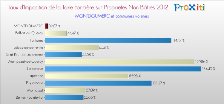 Taux d'imposition de la taxe foncière sur les immeubles et terrains non batis 2012 pour MONTDOUMERC et les communes proches Comparaison des taux d'imposition de la taxe foncière sur les immeubles et terrains non batis 2012 pour MONTDOUMERC et les communes voisines
