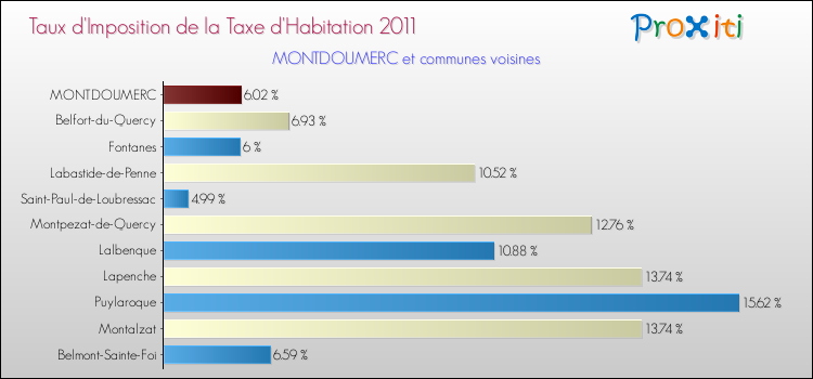 Taux d'imposition de la taxe d'habitation 2011 pour MONTDOUMERC et les communes proches Comparaison des taux d'imposition de la taxe d'habitation 2011 pour MONTDOUMERC et les communes voisines