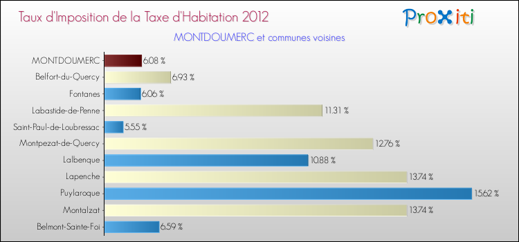 Taux d'imposition de la taxe d'habitation 2012 pour MONTDOUMERC et les communes proches Comparaison des taux d'imposition de la taxe d'habitation 2012 pour MONTDOUMERC et les communes voisines