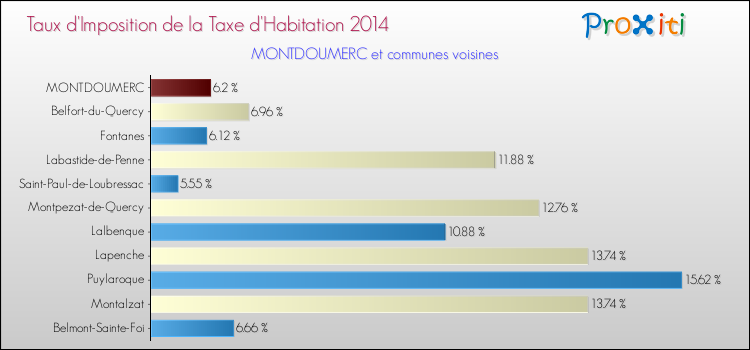 Taux d'imposition de la taxe d'habitation 2014 pour MONTDOUMERC et les communes proches Comparaison des taux d'imposition de la taxe d'habitation 2014 pour MONTDOUMERC et les communes voisines