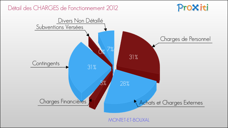 Décomposition des Charges de Fonctionnement 2012 de la commune de MONTET-ET-BOUXAL Charges de Fonctionnement 2012 pour la commune de MONTET-ET-BOUXAL