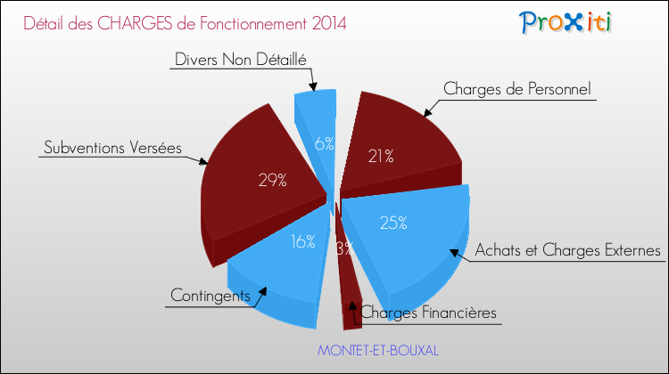Décomposition des Charges de Fonctionnement 2014 de la commune de MONTET-ET-BOUXAL Charges de Fonctionnement 2014 pour la commune de MONTET-ET-BOUXAL