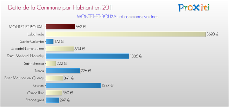 Dette par habitant de la commune en 2011 pour MONTET-ET-BOUXAL et les communes proches Comparaison de la dette par habitant de la commune en 2011 pour MONTET-ET-BOUXAL et les communes voisines