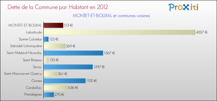 Dette par habitant de la commune en 2012 pour MONTET-ET-BOUXAL et les communes proches Comparaison de la dette par habitant de la commune en 2012 pour MONTET-ET-BOUXAL et les communes voisines