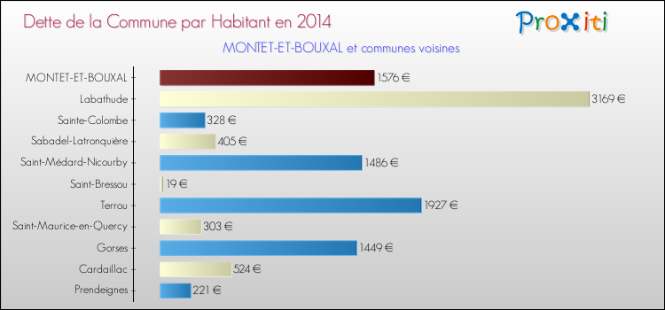Dette par habitant de la commune en 2014 pour MONTET-ET-BOUXAL et les communes proches Comparaison de la dette par habitant de la commune en 2014 pour MONTET-ET-BOUXAL et les communes voisines