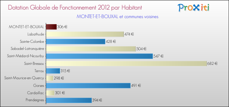 Montant des dotations globales de fonctionnement DGF par Habitant pour MONTET-ET-BOUXAL et les communes proches Comparaison des des dotations globales de fonctionnement DGF par habitant pour MONTET-ET-BOUXAL et les communes voisines