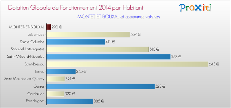 Montant des dotations globales de fonctionnement DGF par Habitant pour MONTET-ET-BOUXAL et les communes proches en 2014. Comparaison des des dotations globales de fonctionnement DGF par habitant pour MONTET-ET-BOUXAL et les communes voisines en 2014.