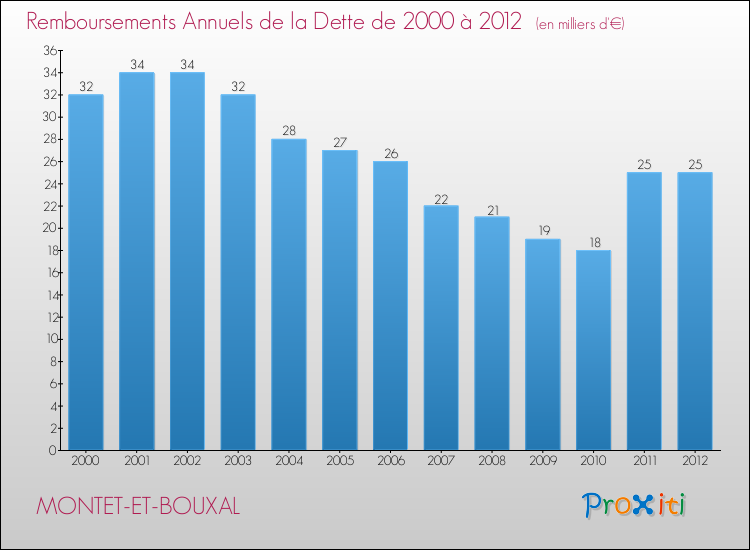 Evolution de l'annuité de la dette pour la commune de MONTET-ET-BOUXAL de 2000 à 2012 Annuités de la dette pour MONTET-ET-BOUXAL de 2000 à 2012