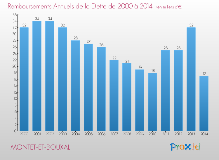 Evolution de l'annuité de la dette pour la commune de MONTET-ET-BOUXAL de 2000 à 2014 Annuités de la dette pour MONTET-ET-BOUXAL de 2000 à 2014