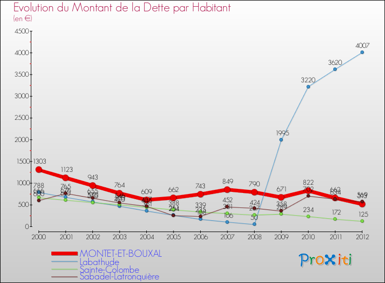 Evolution de la dette par habitant pour la commune de MONTET-ET-BOUXAL et les communes proches de 2000 à 2012 Comparaison de la dette par habitant pour MONTET-ET-BOUXAL et les communes voisines de 2000 à 2012