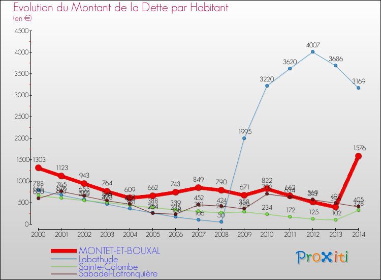 Evolution de la dette par habitant pour la commune de MONTET-ET-BOUXAL et les communes proches de 2000 à 2014 Comparaison de la dette par habitant pour MONTET-ET-BOUXAL et les communes voisines de 2000 à 2014