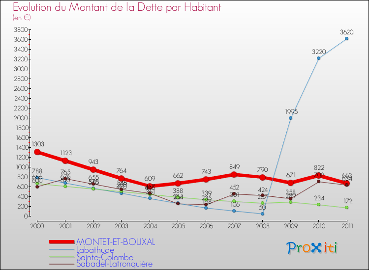 Evolution de la dette par habitant pour la commune de MONTET-ET-BOUXAL et les communes proches Comparaison de la dette par habitant pour MONTET-ET-BOUXAL et les communes voisines