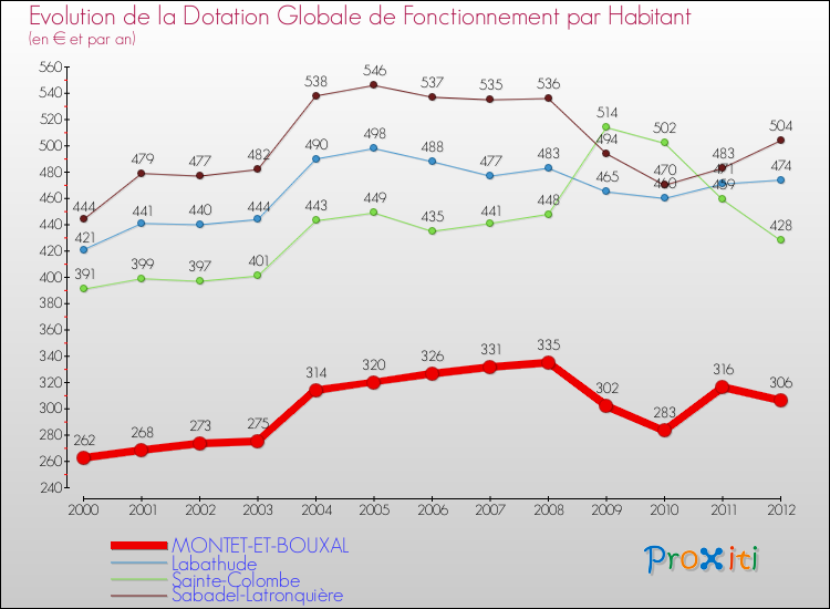 Evolution et montant de la dotation globale de fonctionnement par Habitant pour MONTET-ET-BOUXAL et les communes proches Comparaison des dotations globales de fonctionnement par habitant pour MONTET-ET-BOUXAL et les communes voisines