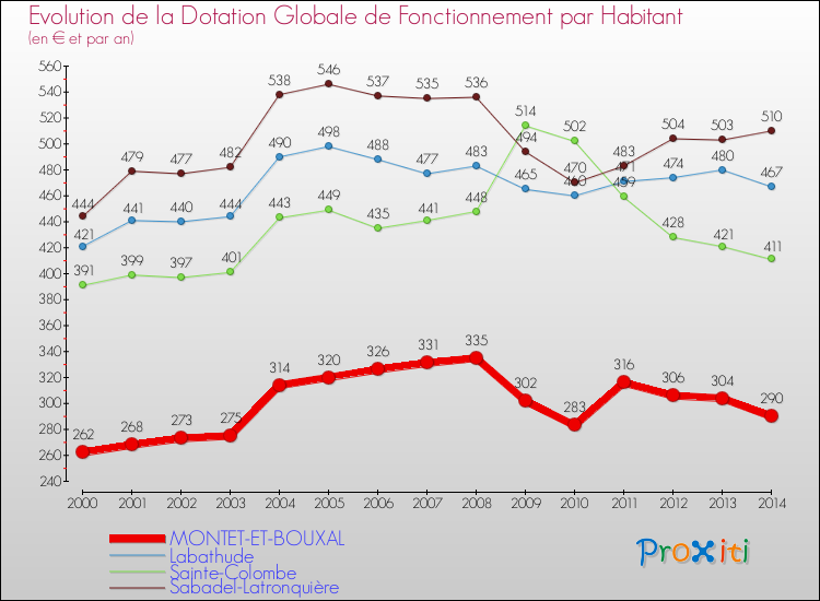 Evolution et montant de la dotation globale de fonctionnement par Habitant pour MONTET-ET-BOUXAL et les communes proches de 2000 à 2014. Comparaison des dotations globales de fonctionnement par habitant pour MONTET-ET-BOUXAL et les communes voisines de 2000 à 2014.
