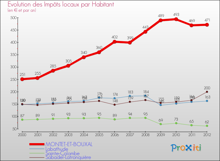 Evolution et montant des impôts locaux par Habitant pour MONTET-ET-BOUXAL et les communes proches Comparaison des impôts locaux par habitant pour MONTET-ET-BOUXAL et les communes voisines