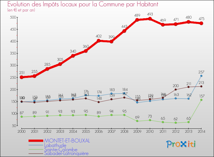 Evolution et montant des impôts locaux par Habitant pour MONTET-ET-BOUXAL et les communes proches de 2000 à 2014 Comparaison des impôts locaux par habitant pour MONTET-ET-BOUXAL et les communes voisines de 2000 à 2014
