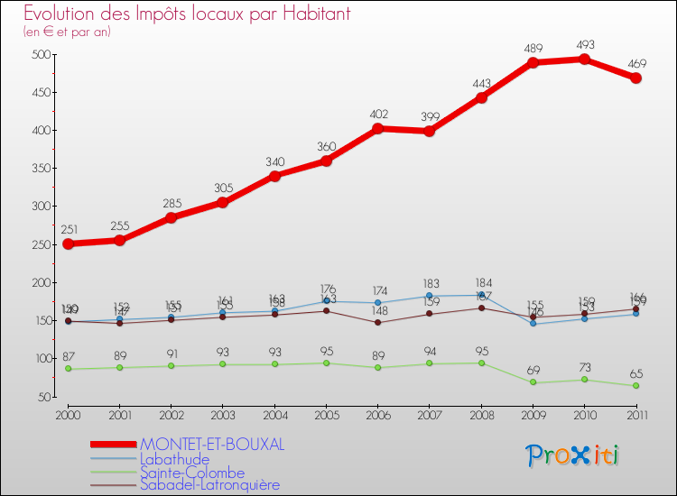 Evolution et montant des impôts locaux par Habitant pour MONTET-ET-BOUXAL et les communes proches Comparaison des impôts locaux par habitant pour MONTET-ET-BOUXAL et les communes voisines