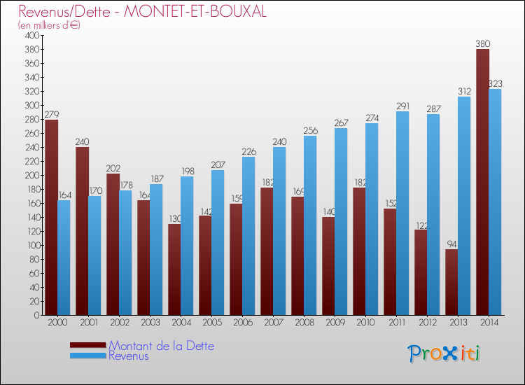 Evolution comparée de la dette et des revenus pour la commune de MONTET-ET-BOUXAL de 2000 à 2014 Comparaison de la dette et des revenus pour MONTET-ET-BOUXAL de 2000 à 2014