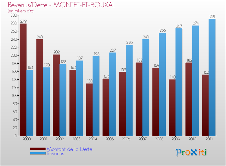 Evolution comparée de la dette et des revenus pour la commune de MONTET-ET-BOUXAL de 2000 à 2011 Comparaison de la dette et des revenus pour MONTET-ET-BOUXAL de 2000 à 2011